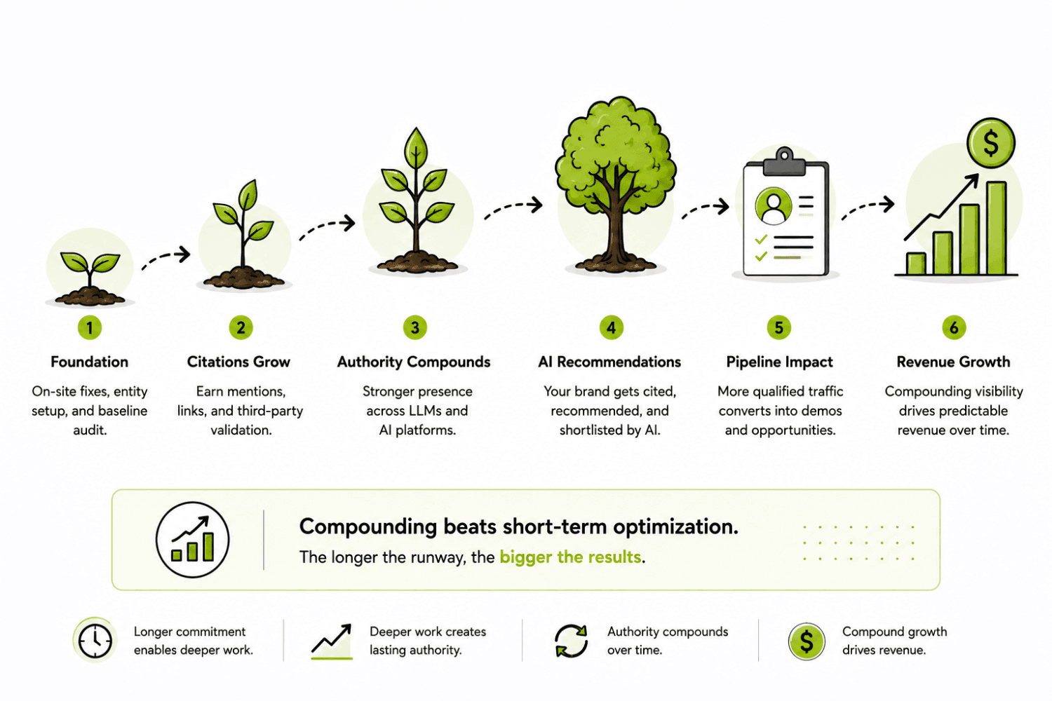 GEO Agency Pricing Models: Month-to-Month vs. Annual Retainer (What Actually Changes) 4 Stages of growth and revenue impact