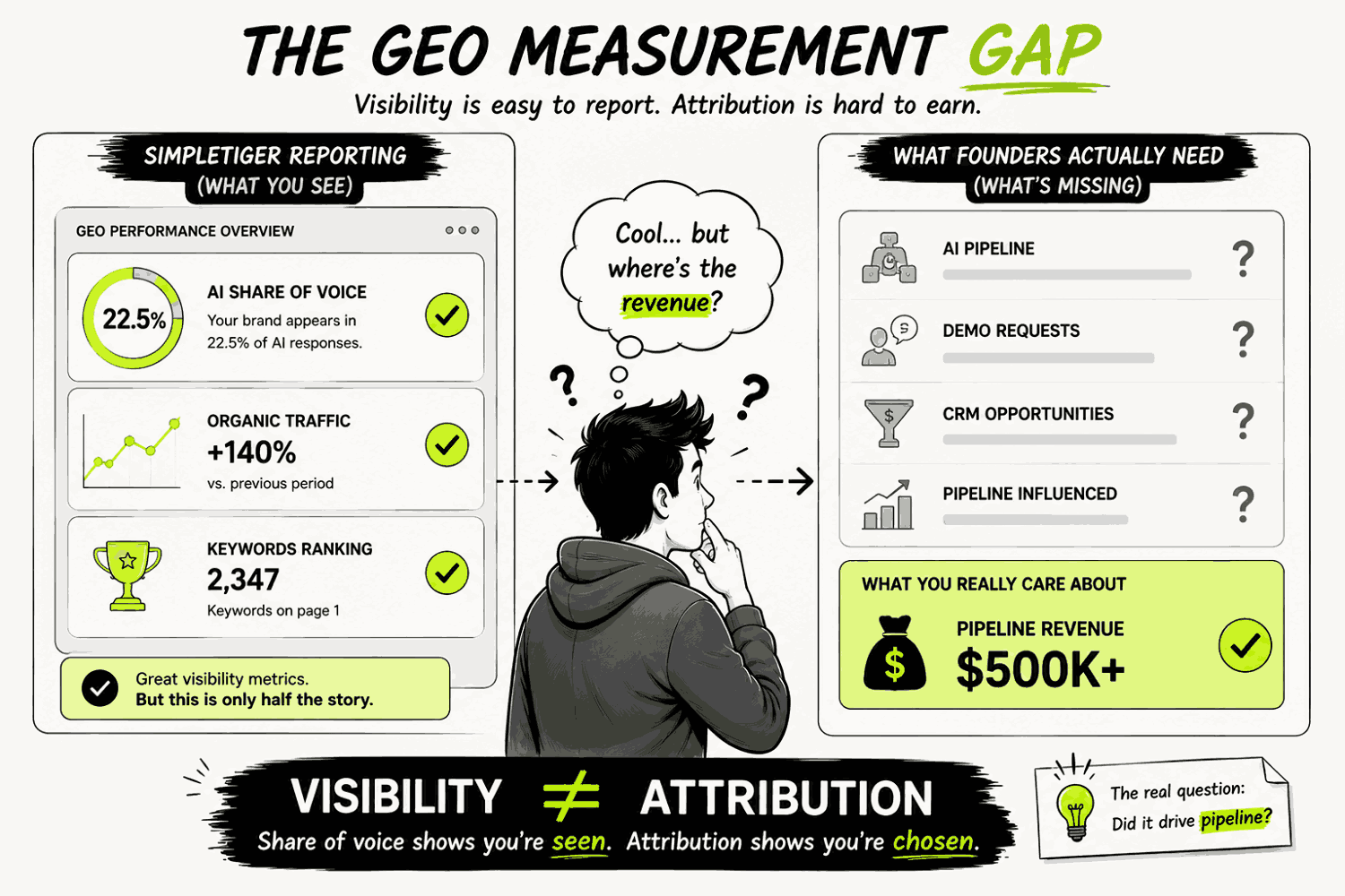 SimpleTiger Review 2026: 18 Years of SaaS SEO, Does it Translate to GEO? 5 The GEO Measurement Gap Why it Matters in 2026