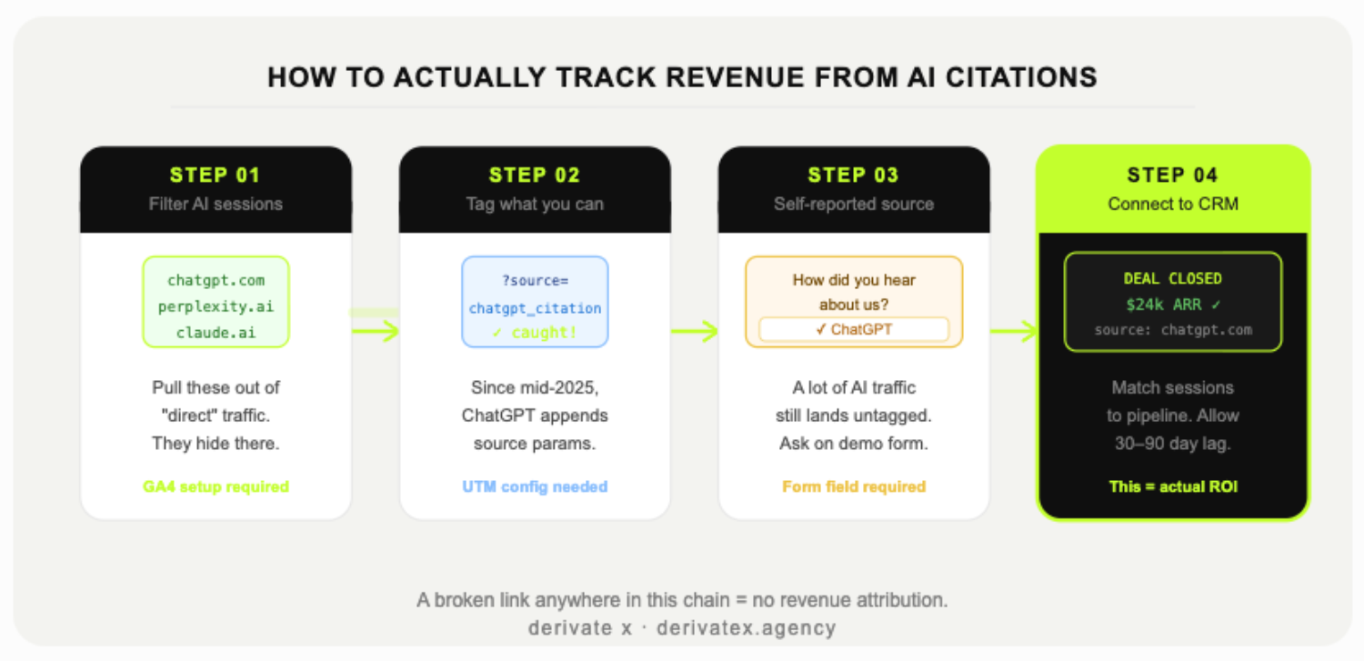 Find Me a GEO Agency That Ties ChatGPT Citations to Revenue 3 Why cant most agencies do this