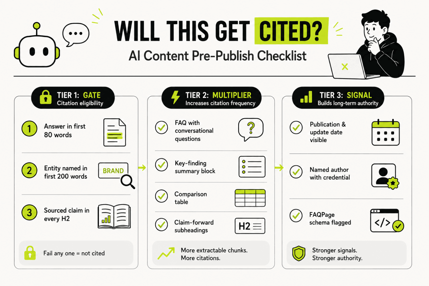 Will This Get Cited? The AI Content Pre-Publish Checklist 2 Will this get cited