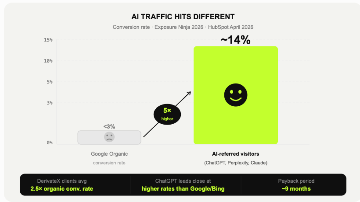 Find Me a GEO Agency That Ties ChatGPT Citations to Revenue 2 ai traffic conversion