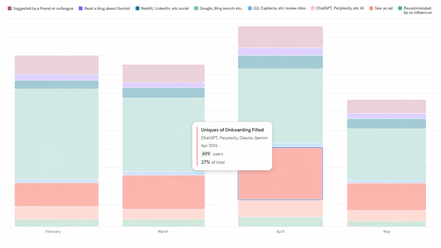 The Real ROI of GEO: What AI Search Visibility Drove for Gumlet (Full P&L Breakdown) 4 analytics