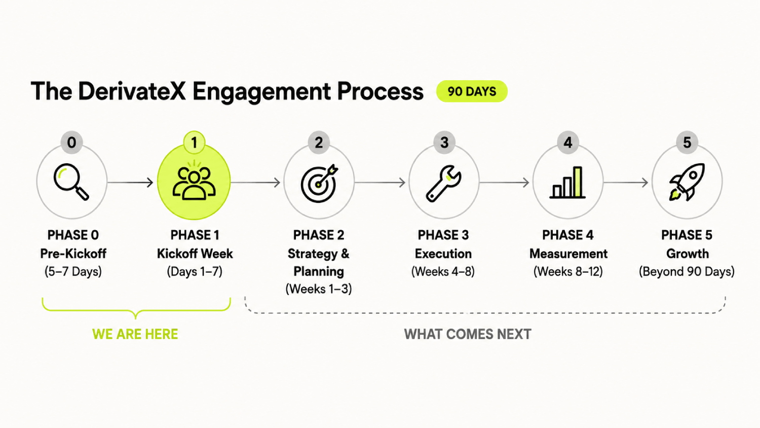 The First 7 Days With a GEO Agency: What a DerivateX Engagement Actually Looks Like 3 engagement process 1