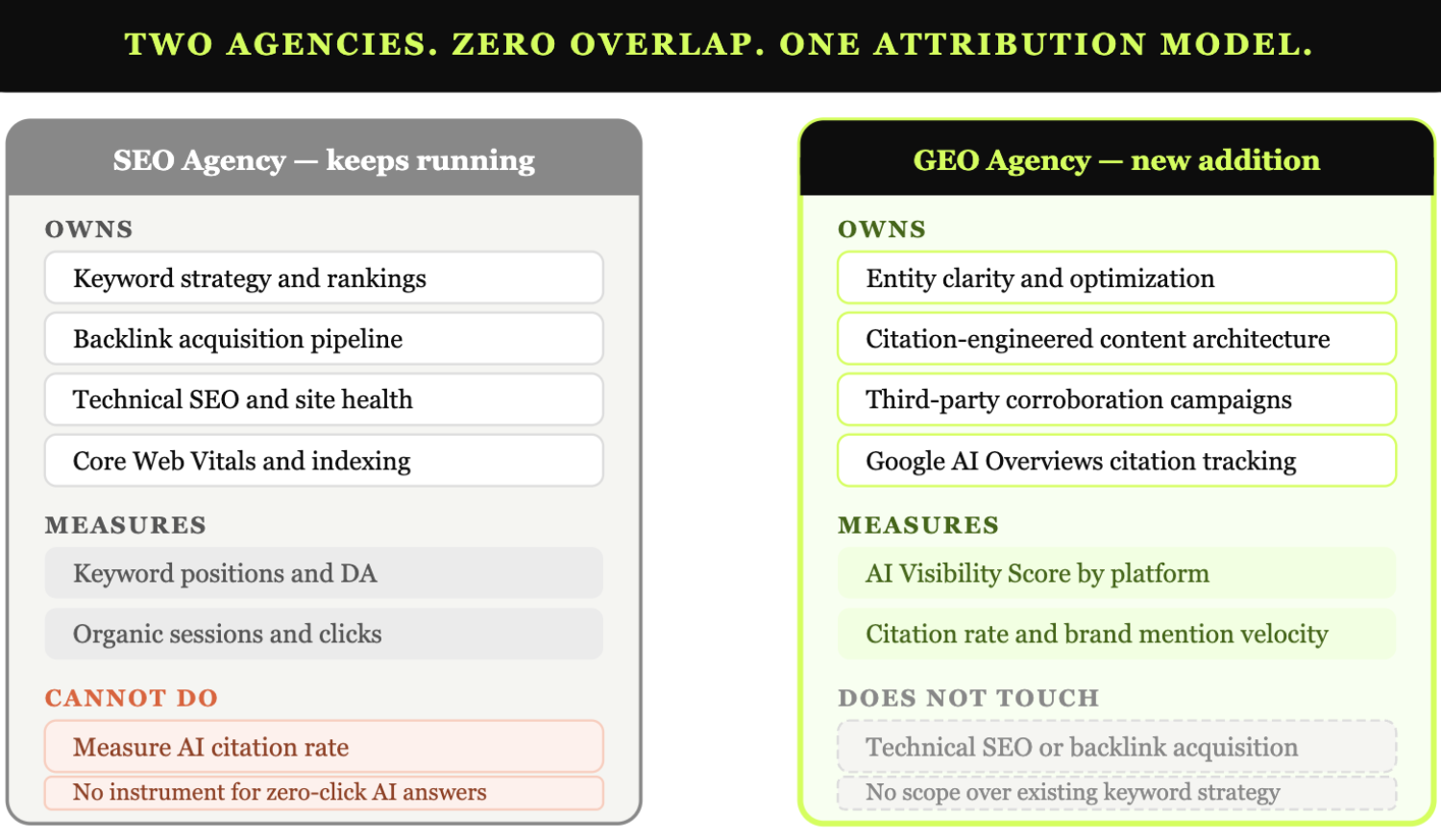 How to Switch from a Traditional SEO Agency to a GEO Agency: A 30-Day Transition Playbook 3 geo vs seo