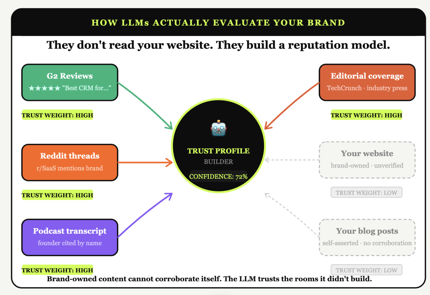 What Is Brand Grounding? How LLMs Verify B2B Vendor Claims 2 how llm evaluate 1
