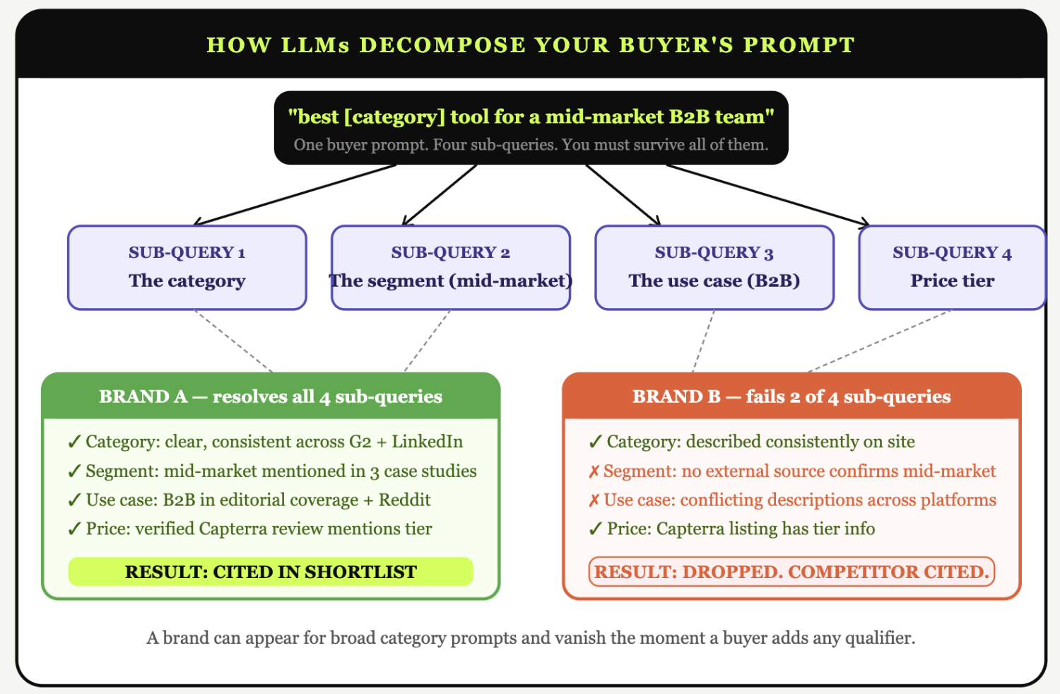 What Is Brand Grounding? How LLMs Verify B2B Vendor Claims 4 llm verify