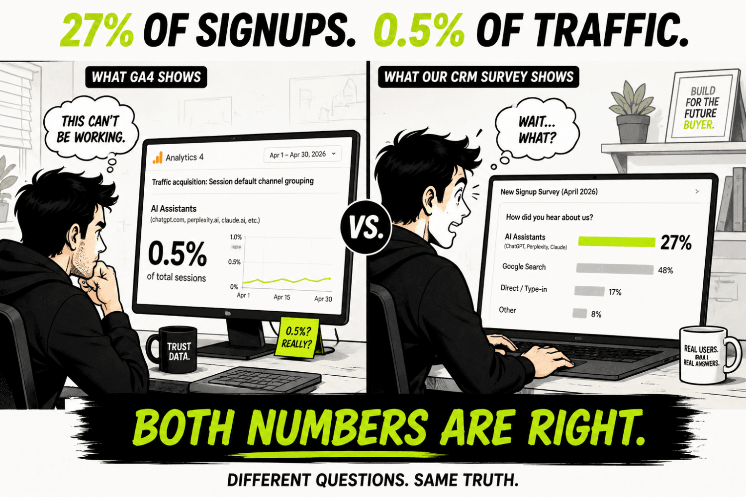 The Real ROI of GEO: What AI Search Visibility Drove for Gumlet (Full P&L Breakdown) 2 signups and traffic