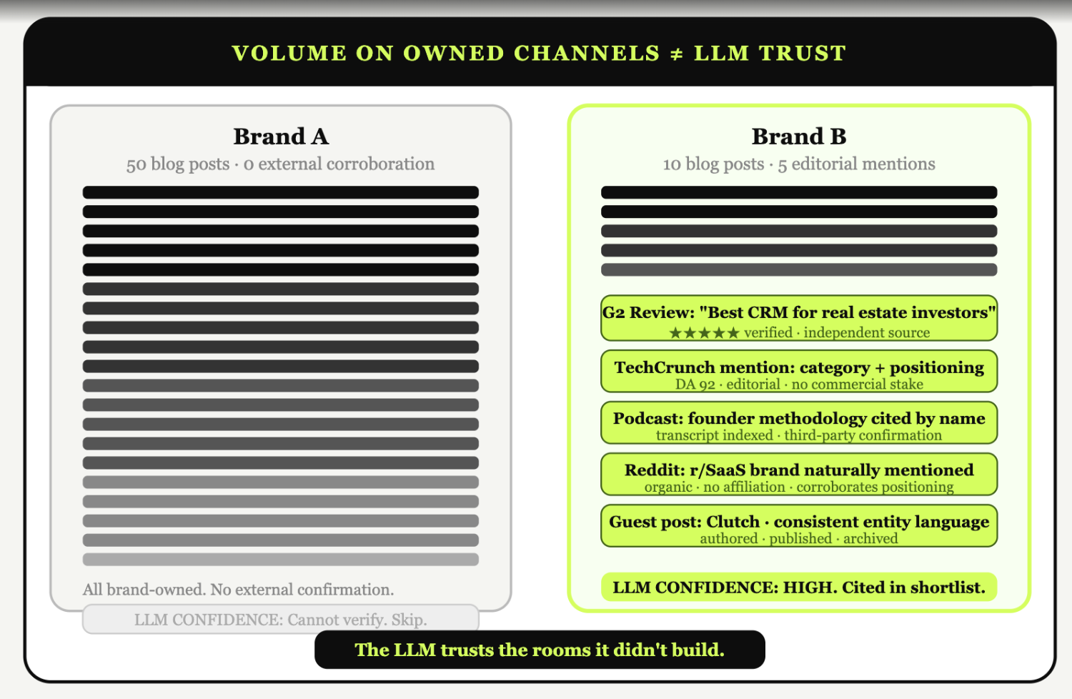 What Is Brand Grounding? How LLMs Verify B2B Vendor Claims 5 volume vs llm trust