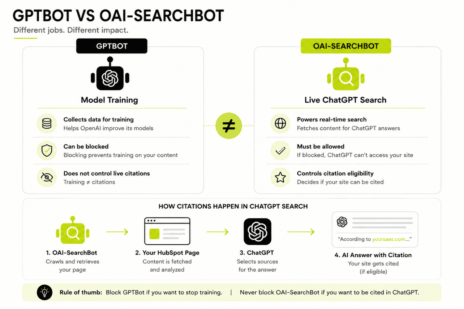 GEO for HubSpot CMS: Getting a HubSpot-Hosted SaaS Site Cited in AI Answers 3 GPTBot vs OAI SearchBot comparison