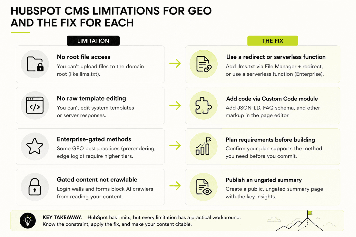GEO for HubSpot CMS: Getting a HubSpot-Hosted SaaS Site Cited in AI Answers 4 HubSpot CMS limitations and fixes guide