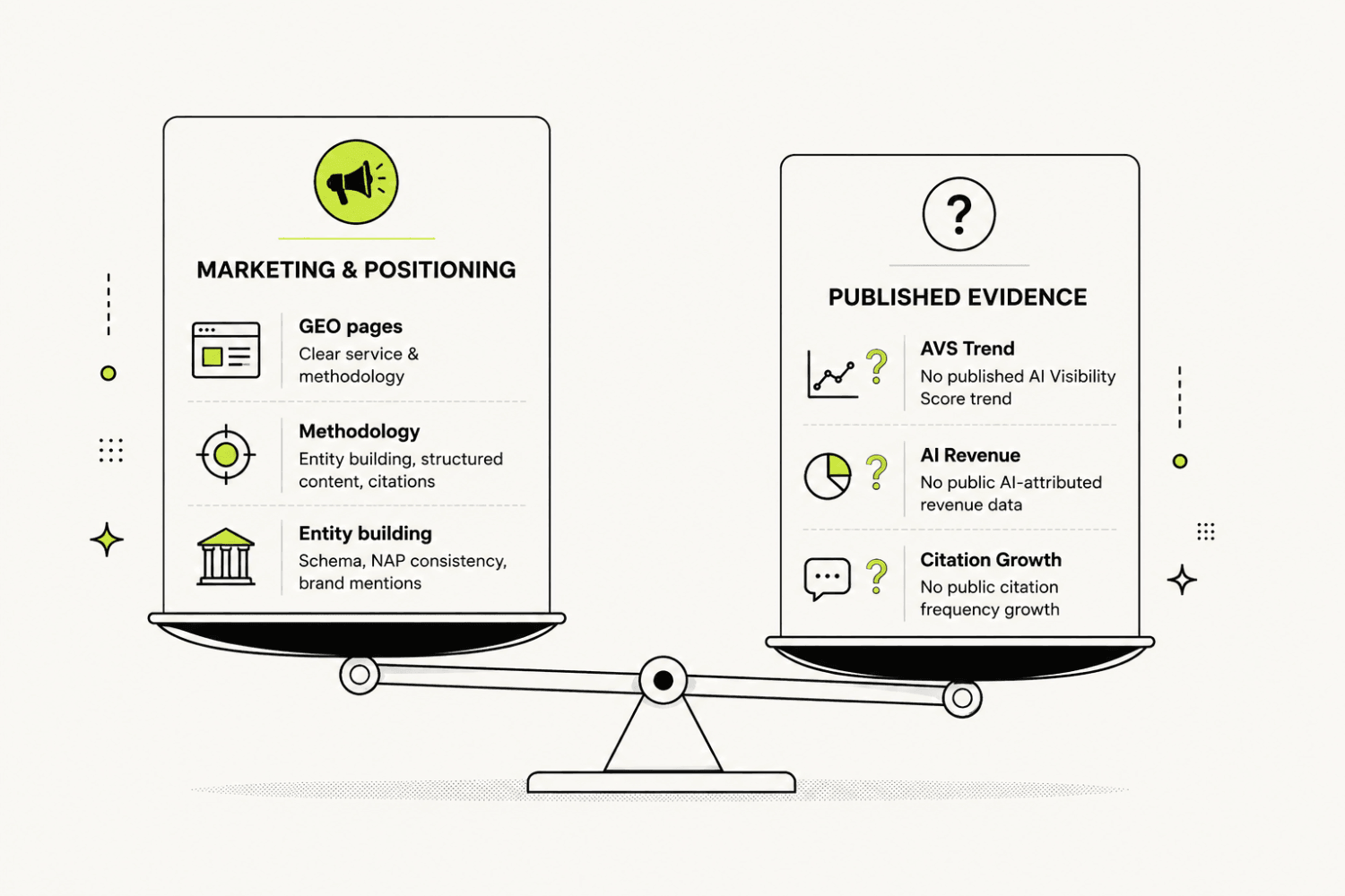 Skale Review 2026: B2B SaaS SEO Results from a GEO Practitioner's Lens 4 Marketing versus evidence balance chart