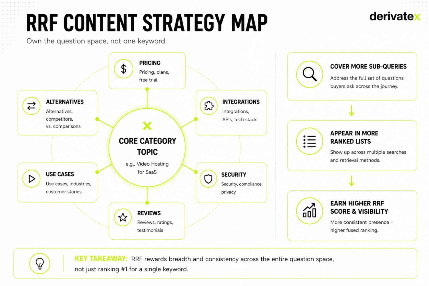 Reciprocal Rank Fusion, Explained: How AI Search Merges Results to Choose Citations 4 RRF Content Strategy Map