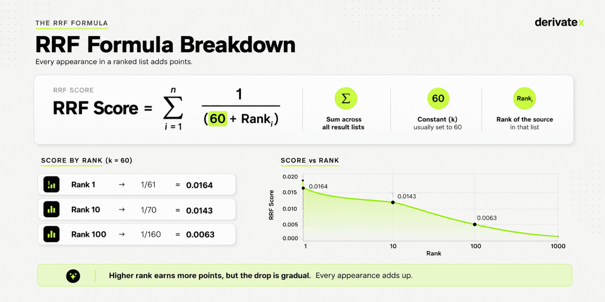 Reciprocal Rank Fusion, Explained: How AI Search Merges Results to Choose Citations 3 RRF formula breakdown