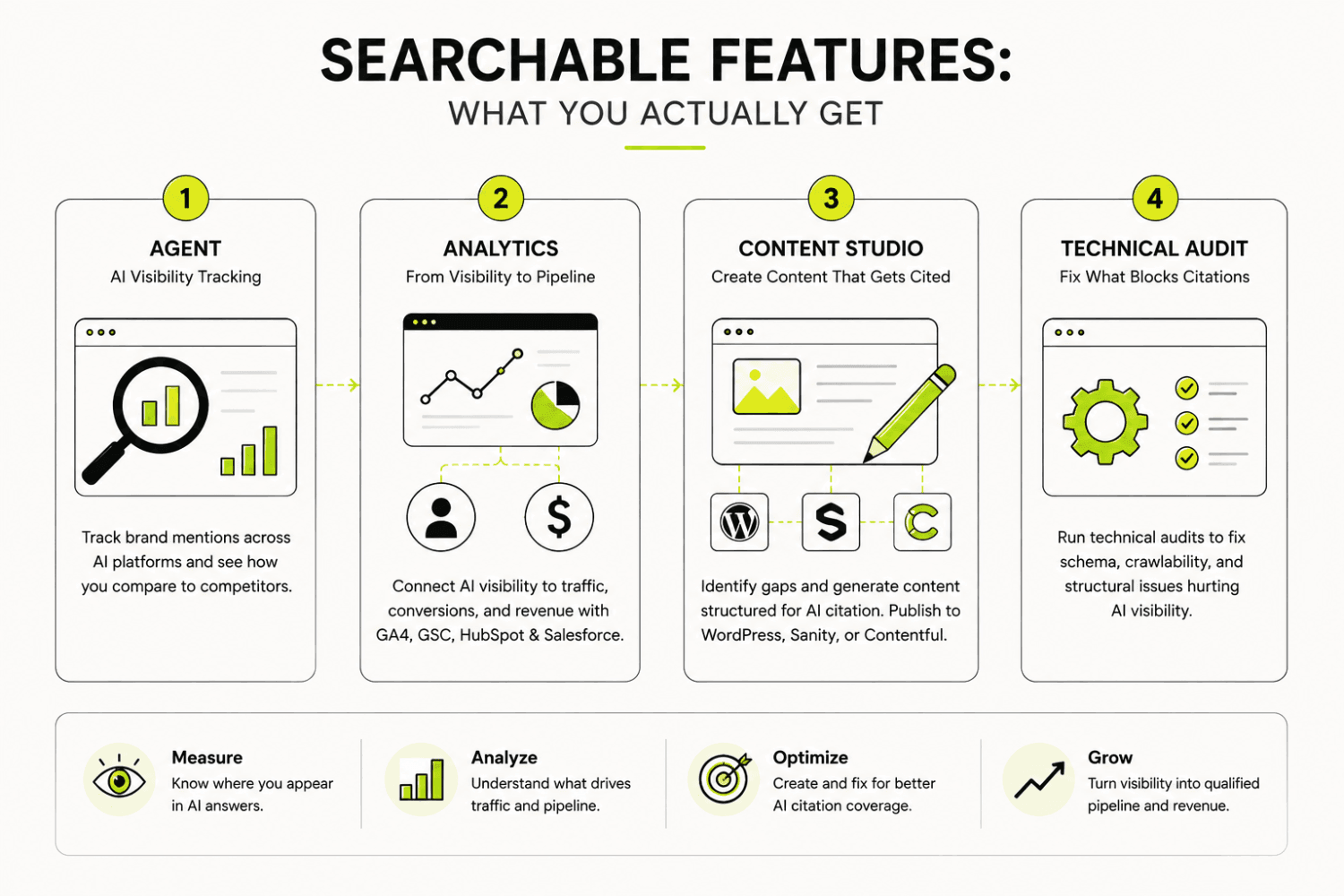 Searchable Review (2026): Is It Worth It for Mid-Market B2B SaaS SEO Teams? 5 Searchable features process overview