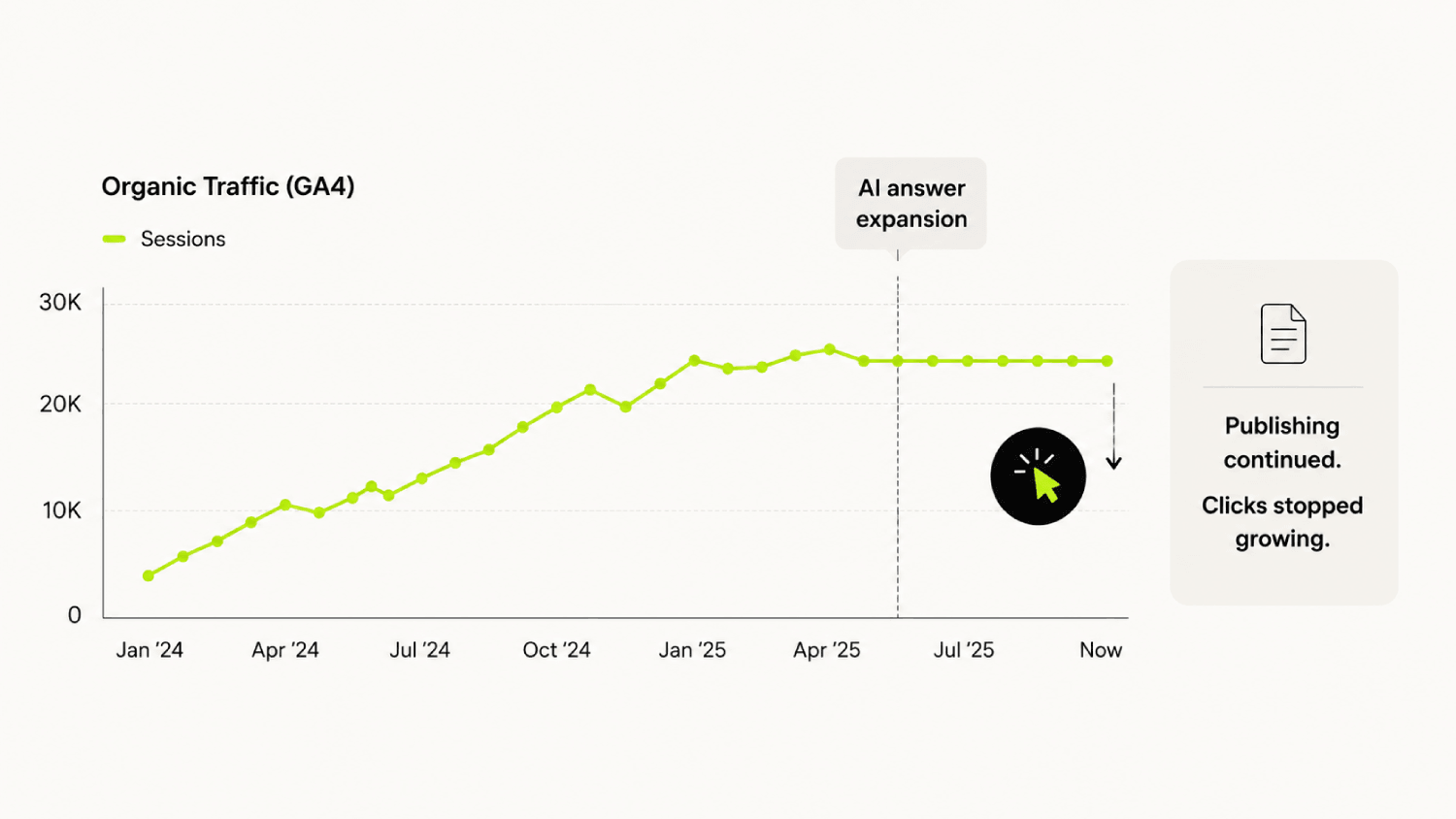 Does Your Early-Stage B2B SaaS Actually Need AEO Yet? A Decision Framework 4 The Plateau