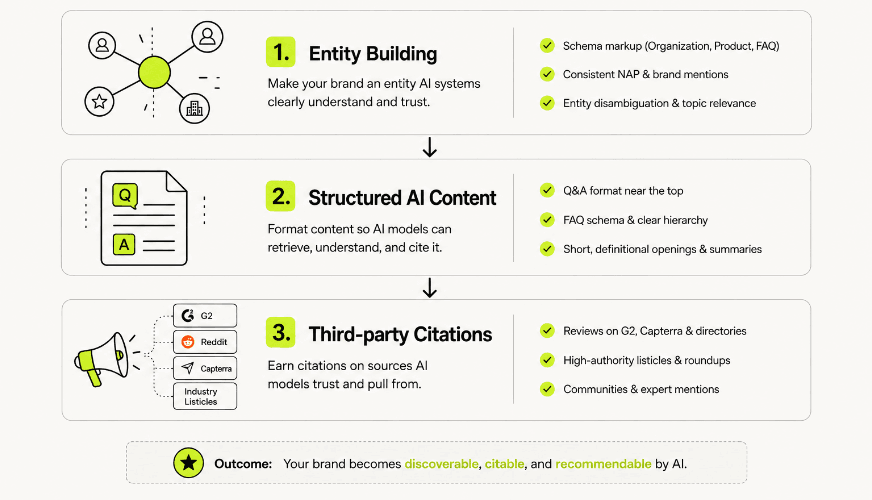 Skale Review 2026: B2B SaaS SEO Results from a GEO Practitioner's Lens 3 The Three Layer GEO Stack 2026