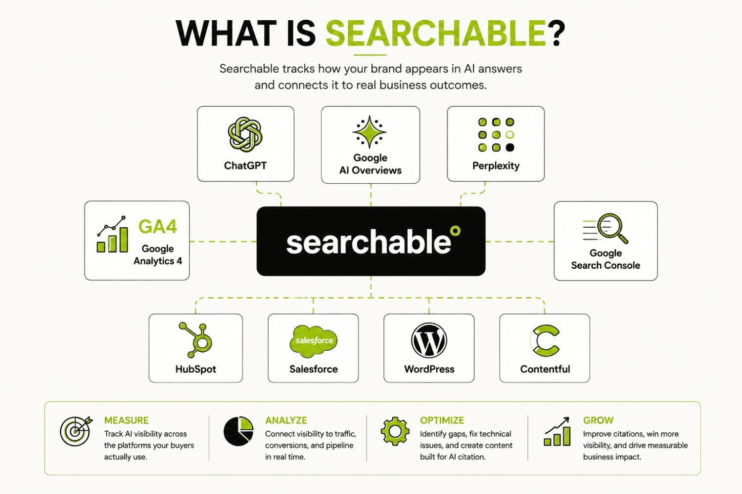 Searchable Review (2026): Is It Worth It for Mid-Market B2B SaaS SEO Teams? 3 What is searchable ecosystem diagram