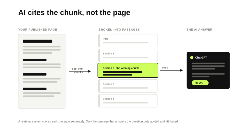 7 On-Page Elements That Increase Your Chances of Being Cited by AI 4 Diagram showing AI breaking a web page into chunks and citing one passage