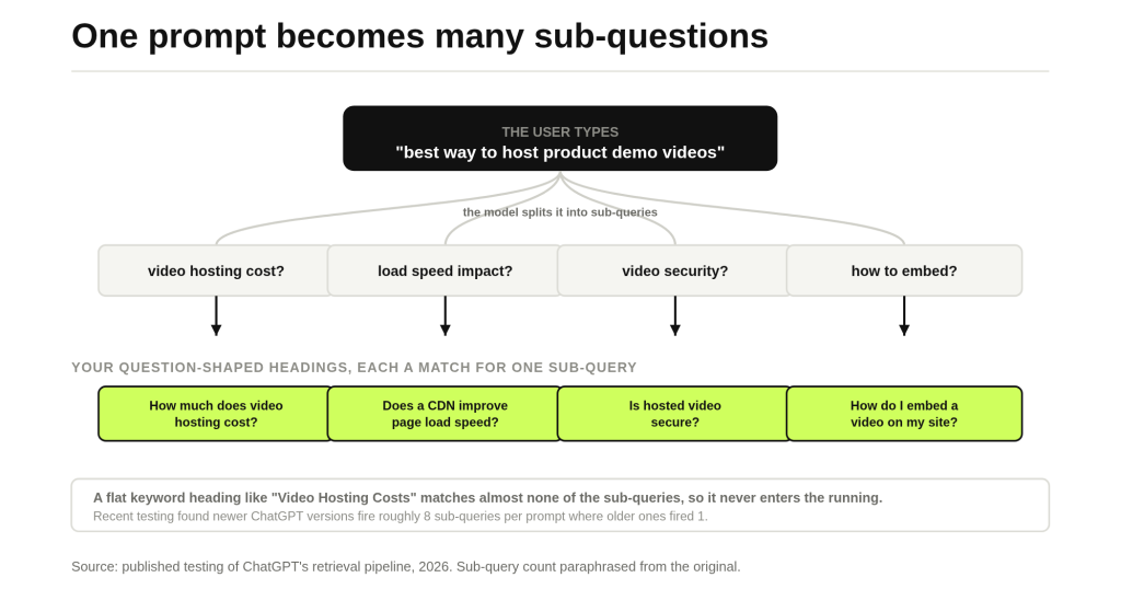 7 On-Page Elements That Increase Your Chances of Being Cited by AI 6 Diagram of query fan-out splitting one prompt into sub-questions