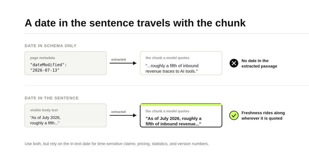 7 On-Page Elements That Increase Your Chances of Being Cited by AI 8 Diagram showing an in-text date travels with the chunk while a schema date does not