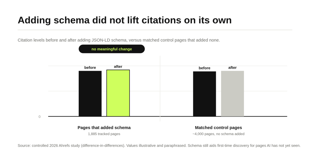 7 On-Page Elements That Increase Your Chances of Being Cited by AI 9 Chart showing adding schema produced no citation lift in a controlled study