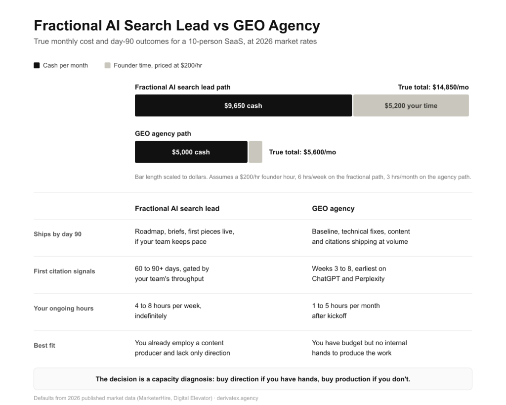 Should a 10-Person SaaS Hire a GEO Agency or a Fractional AI Search Lead? 4 image 17