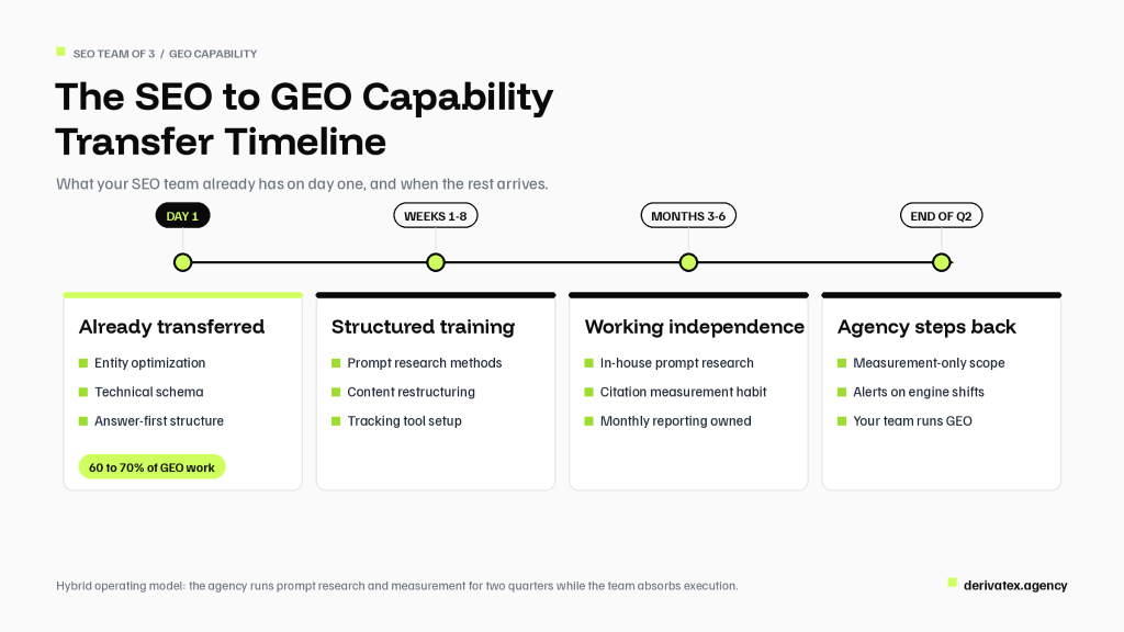 At $20M ARR With an SEO Team of 3: Build GEO Capability or Partner? 3 image 18