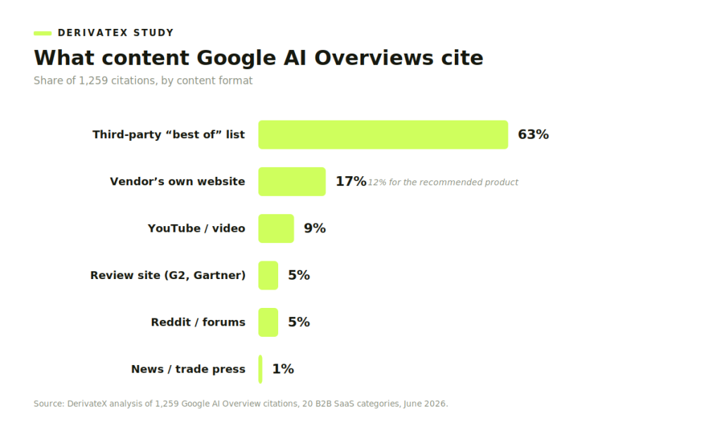 What Content Gets Cited in Google AI Overviews (2026 Study of 1,259 Citations) 3 Bar chart showing Google AI Overview citations by content format: third-party lists 63%, vendor sites 17%, YouTube 9%, review sites 5%, Reddit 5%, news 1%