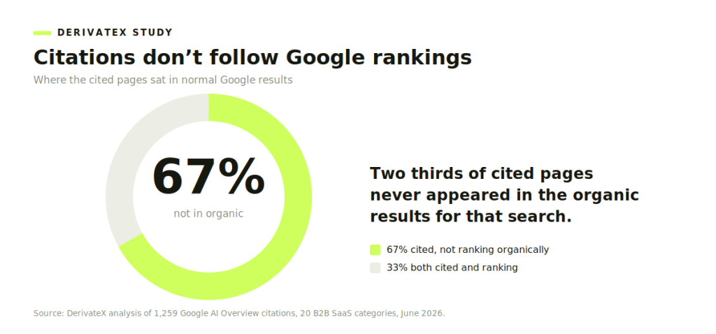 What Content Gets Cited in Google AI Overviews (2026 Study of 1,259 Citations) 5 Donut chart showing 67% of pages cited by Google AI Overviews did not appear in the organic results for the same search