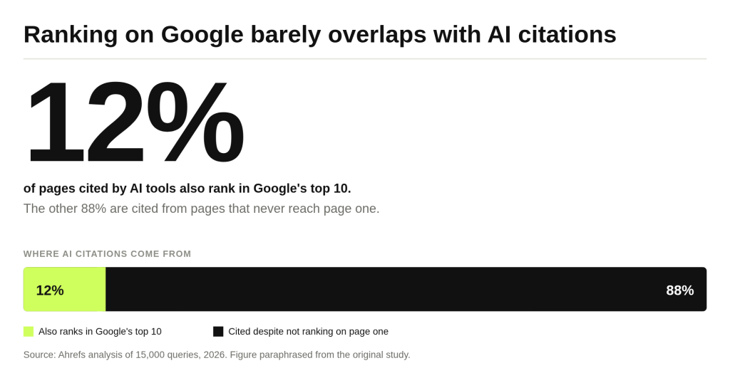 7 On-Page Elements That Increase Your Chances of Being Cited by AI 3 Chart showing only 12% of AI-cited pages rank in Google's top 10