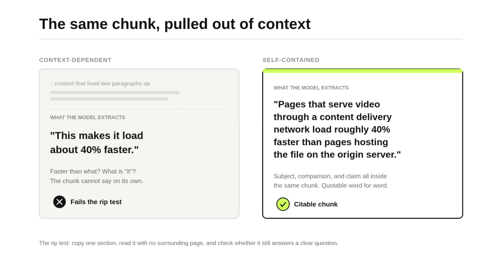 7 On-Page Elements That Increase Your Chances of Being Cited by AI 5 Before and after example of an orphaned answer versus a self-contained chunk