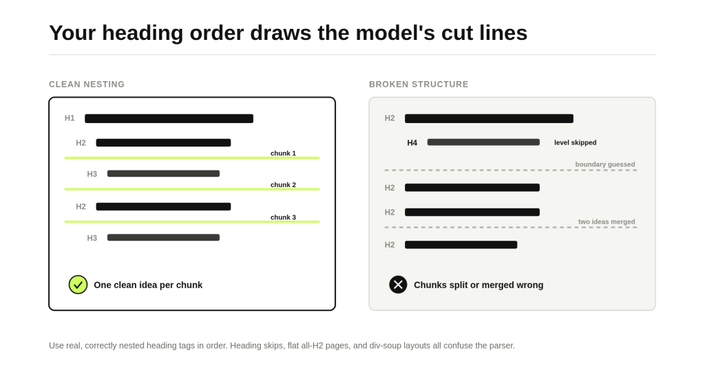 7 On-Page Elements That Increase Your Chances of Being Cited by AI 7 Clean versus broken heading hierarchy and how it changes chunk boundaries
