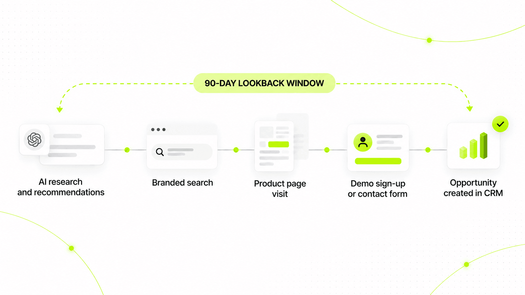 7 Digital PR Story Angles That Earn AI-Reusable Brand Mentions 4 AI Influenced Buyer Research Timeline 1