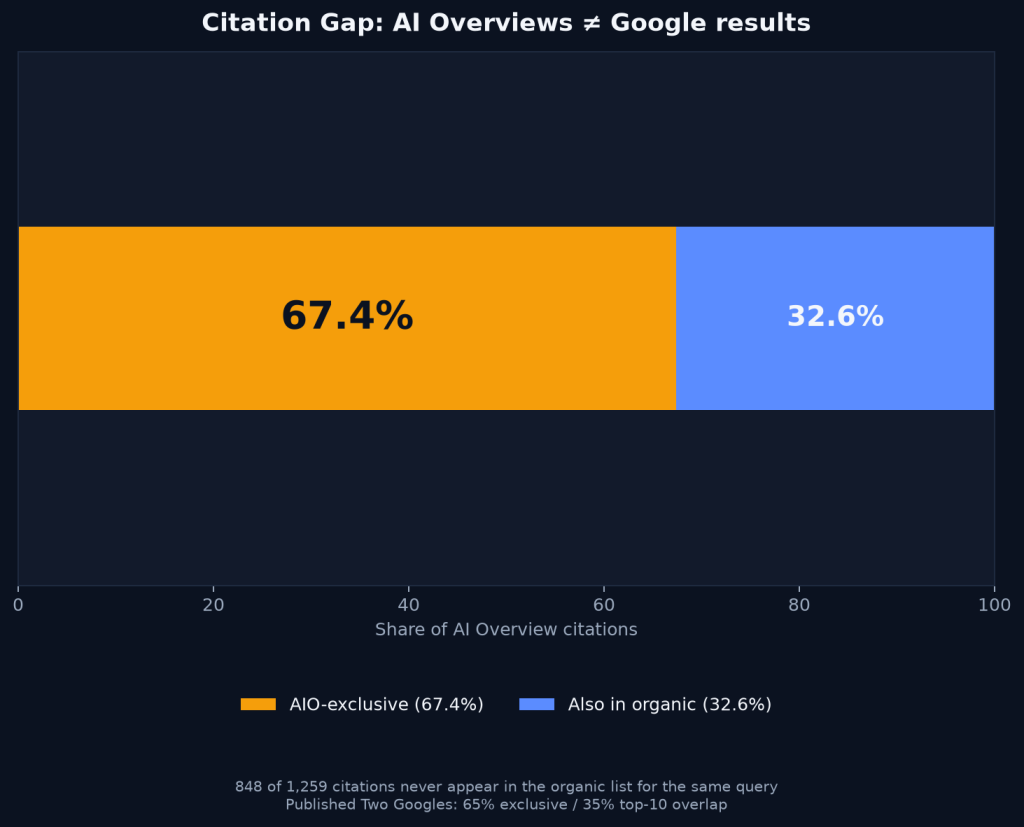 Generative Engine Optimization Statistics 2026 9 Horizontal stacked bar comparing 67.4% AI Overview–exclusive citations to 32.6% overlapping with organic results