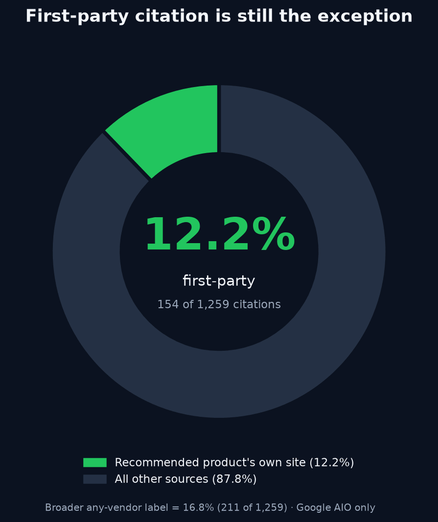 Generative Engine Optimization Statistics 2026 8 Donut chart highlighting 12.2% recommended-product own-site citations versus 87.8% all other sources