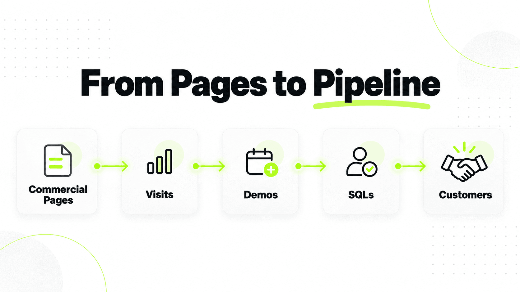 SaaS SEO Pricing in 2026: What $5K, $10K and $20K/Month Actually Buys 5 From Pages to Pipeline