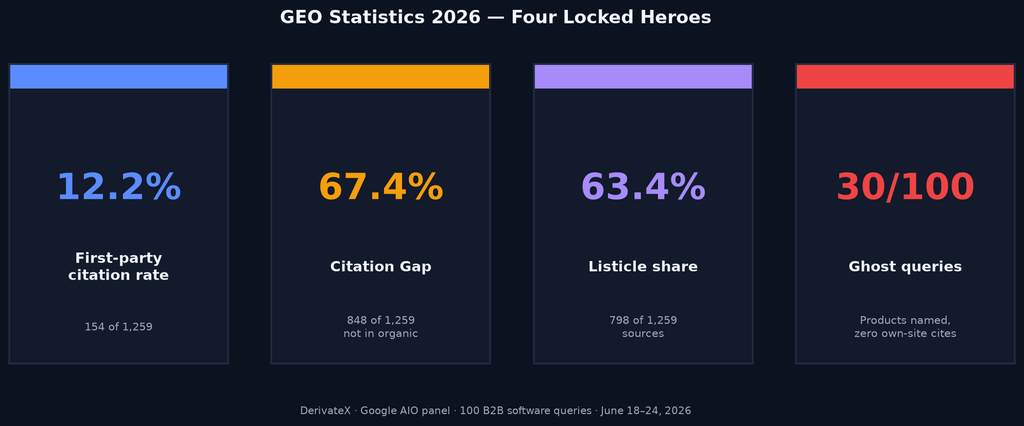 Generative Engine Optimization Statistics 2026 7 Four-card scorecard showing 12.2% first-party, 67.4% Citation Gap, 63.4% listicle share, and 30 of 100 ghost queries