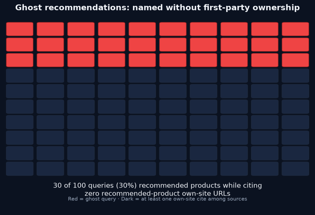 Generative Engine Optimization Statistics 2026 11 10-by-10 grid with 30 red cells and 70 dark cells representing ghost versus non-ghost queries