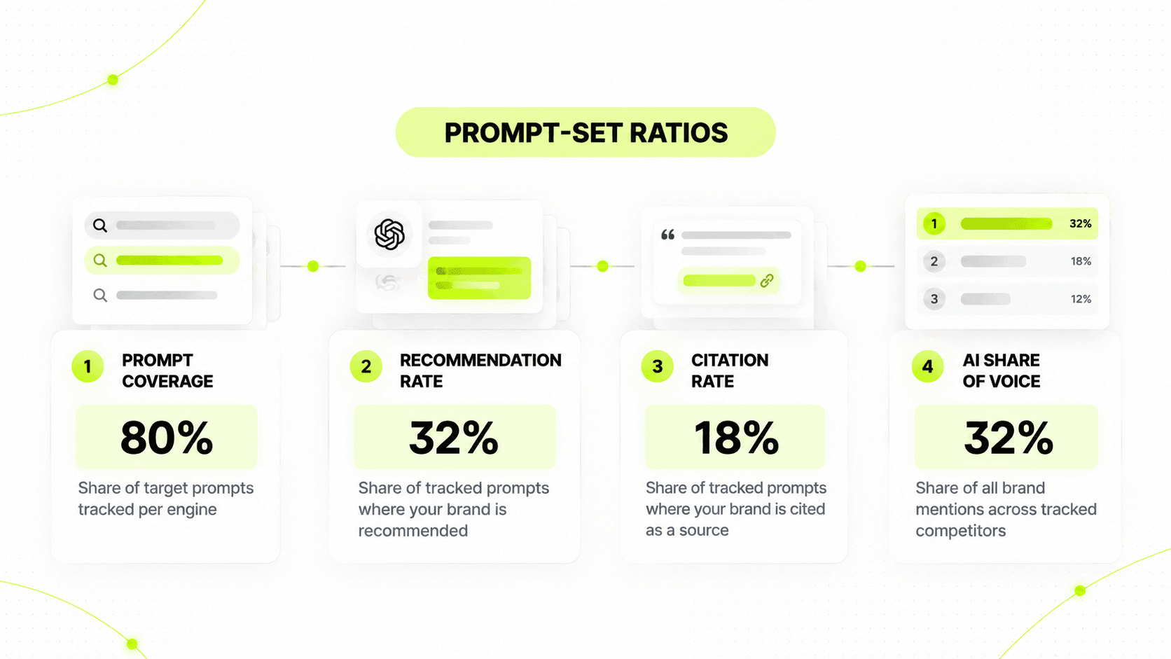 7 Digital PR Story Angles That Earn AI-Reusable Brand Mentions 6 Prompt Set Ratios Dashboard