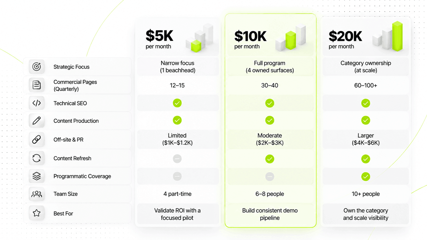 SaaS SEO Pricing in 2026: What $5K, $10K and $20K/Month Actually Buys 4 SaaS SEO Pricing Comparison Chart