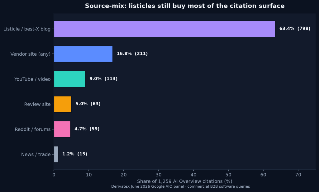 Generative Engine Optimization Statistics 2026 10 Horizontal bar chart of AI Overview citation share by source type for 1,259 citations
