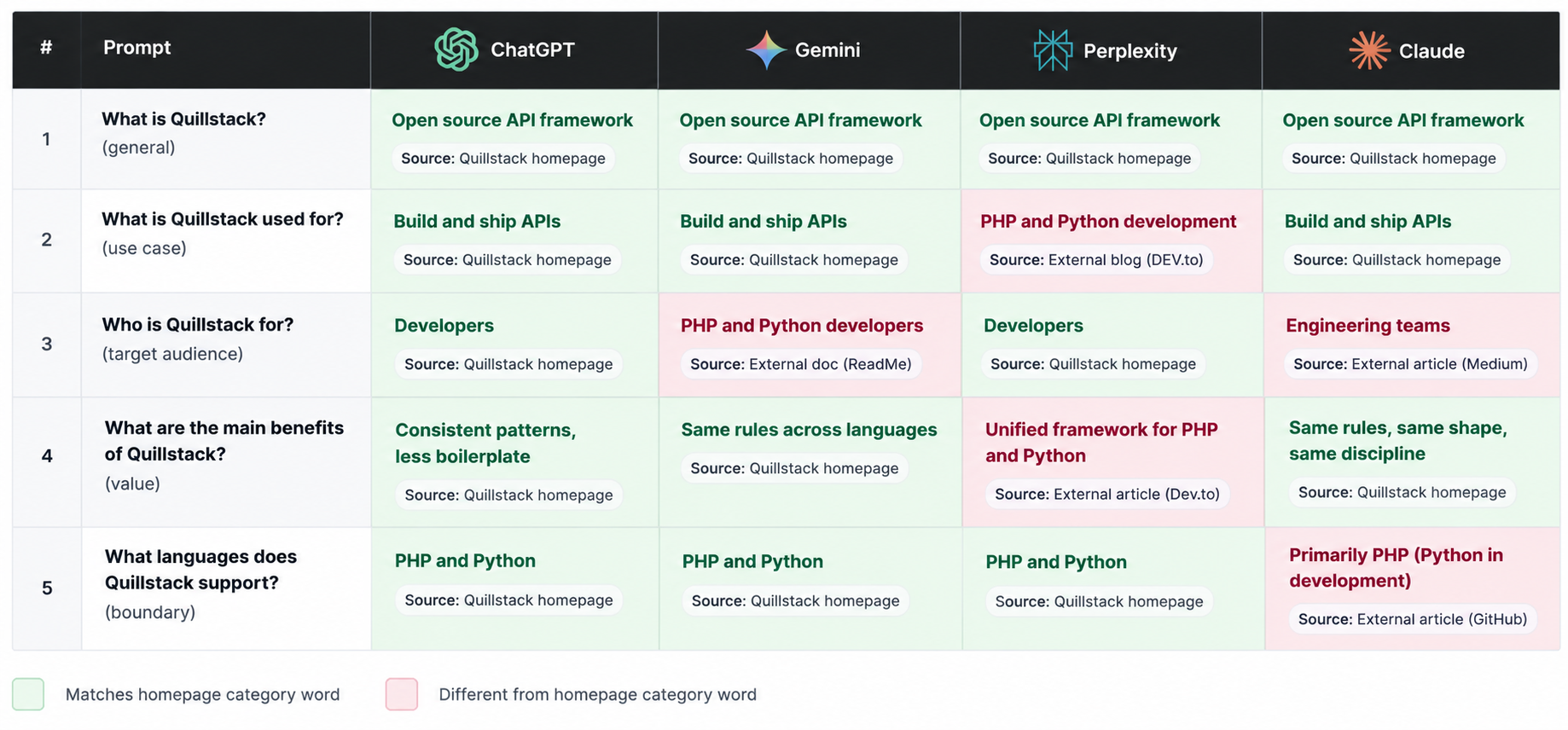 How to Write a B2B SaaS Homepage ChatGPT Can Recommend 12 AI Engine Comparison Spreadsheet