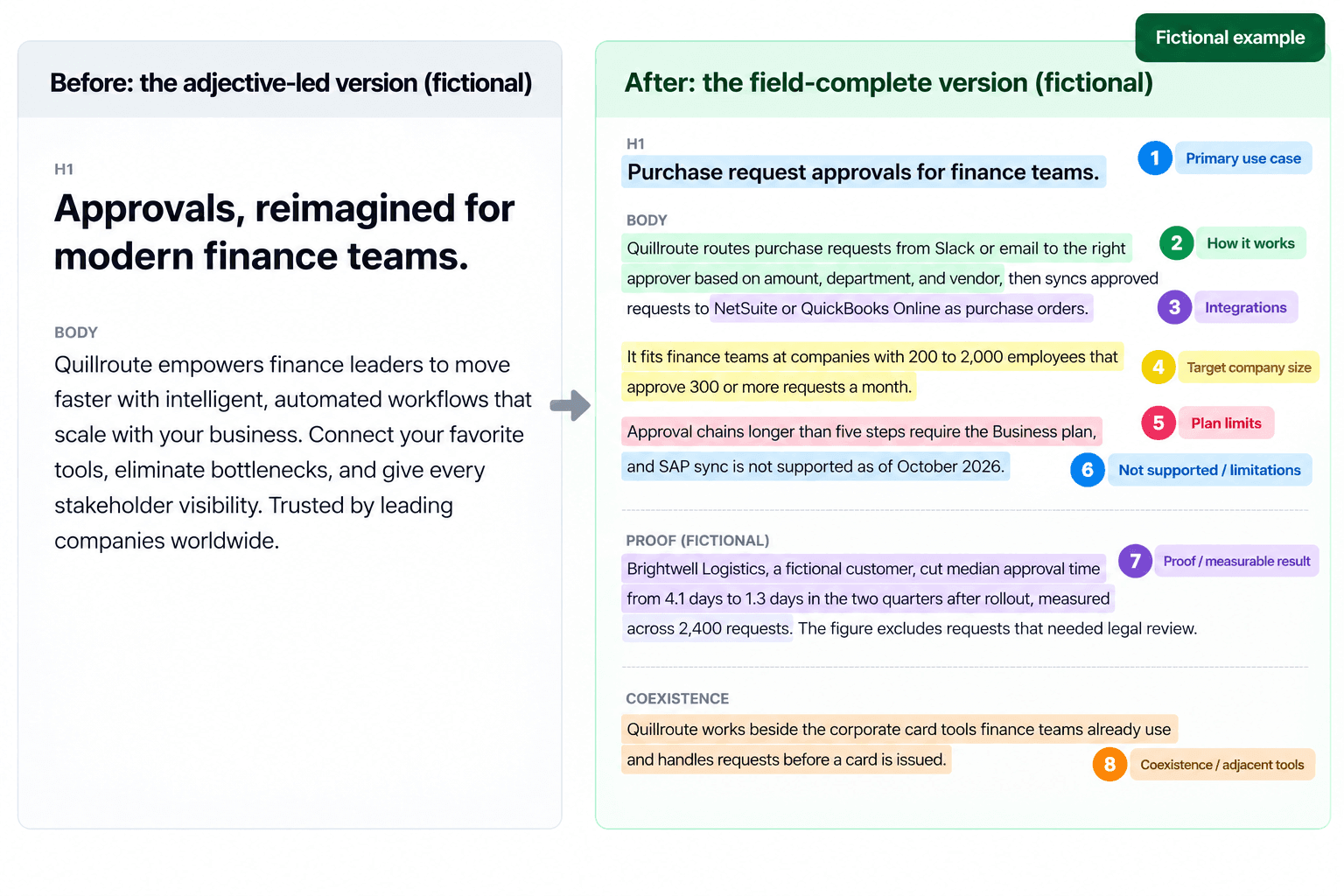 Use-Case Pages for B2B SaaS: What to Include So AI Search Cites You 13 Before and After Copywriting Comparison