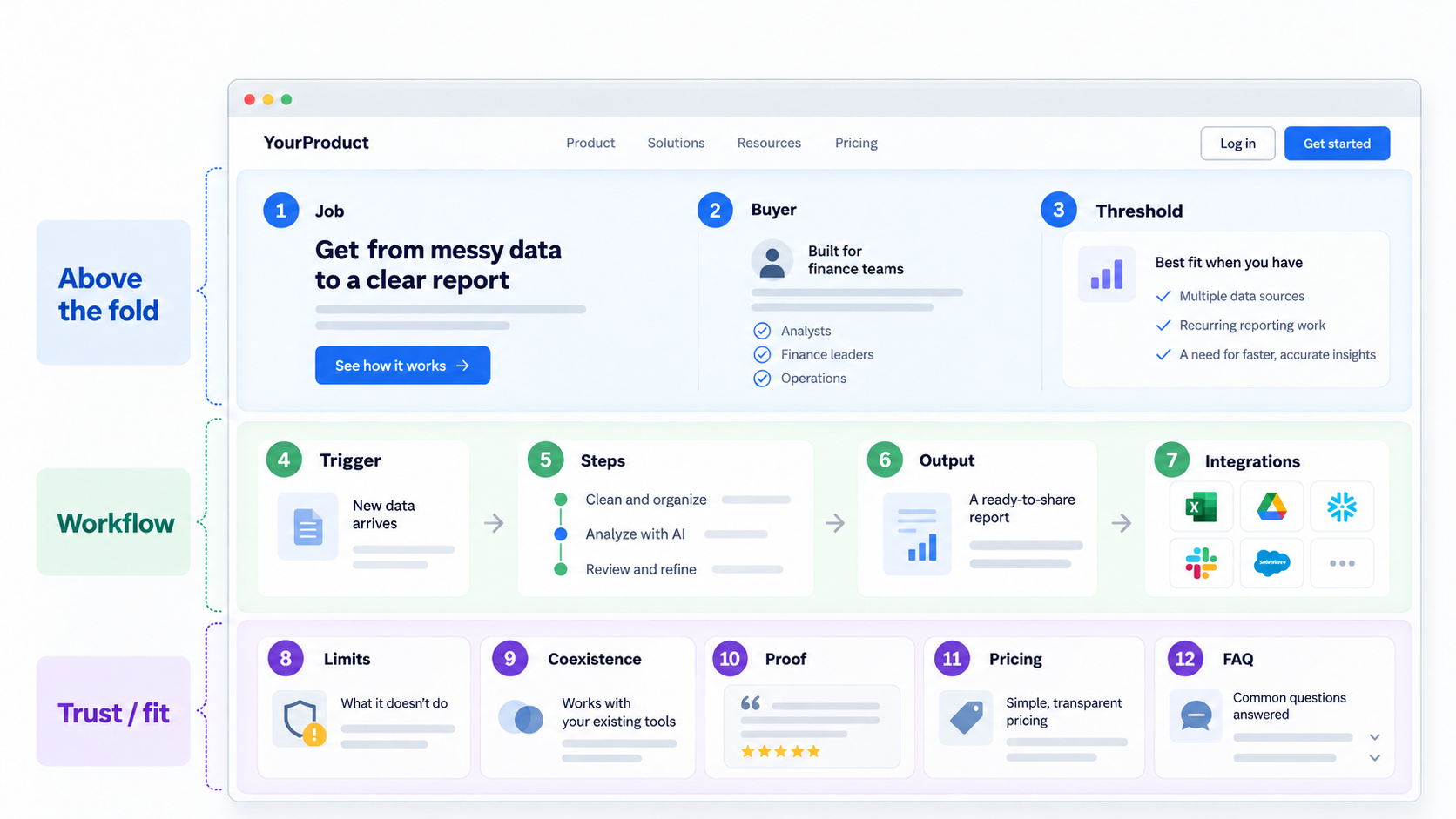 Use-Case Pages for B2B SaaS: What to Include So AI Search Cites You 5 Pastel Product Workflow Infographic Mockup