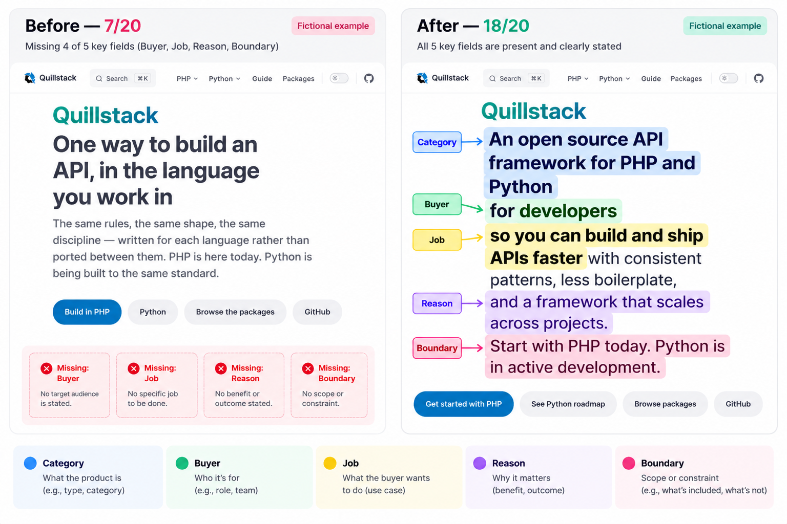 How to Write a B2B SaaS Homepage ChatGPT Can Recommend 11 Quillstack Before and After Scorecard