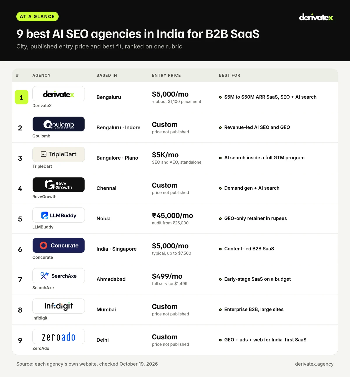 9 Best AI SEO Agencies in India for B2B SaaS Companies 3 Logo table of the 9 best AI SEO agencies in India for B2B SaaS with city, best fit and entry price
