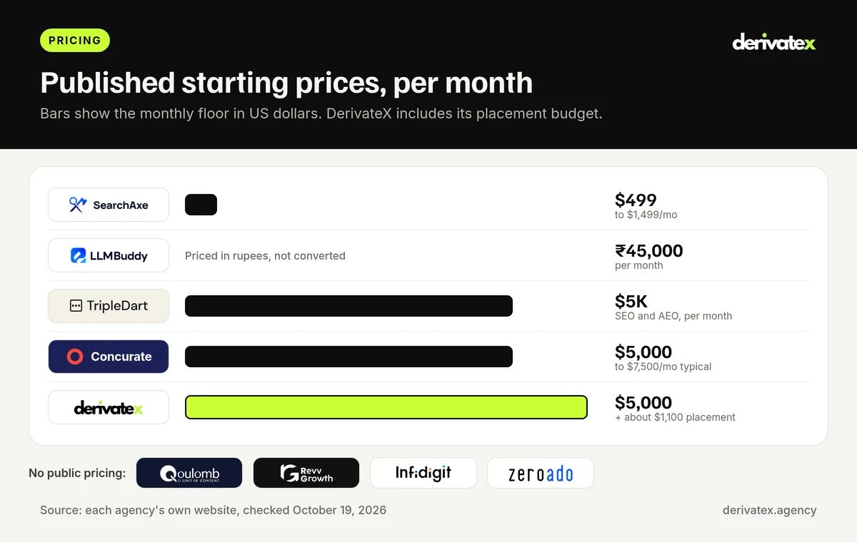 9 Best AI SEO Agencies in India for B2B SaaS Companies 14 Pricing chart with agency logos comparing published monthly starting prices of AI SEO agencies in India