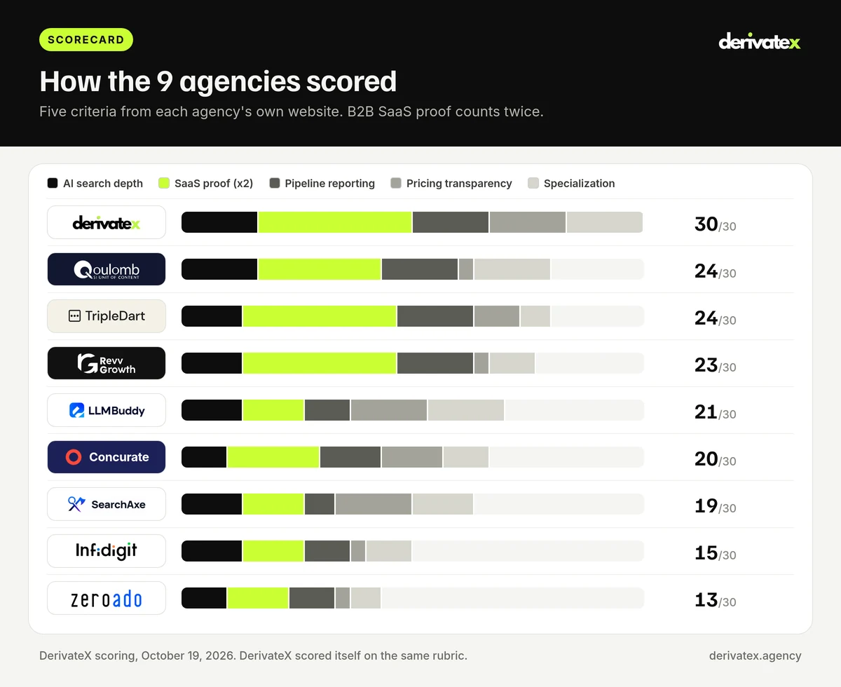 9 Best AI SEO Agencies in India for B2B SaaS Companies 4 Scorecard with agency logos showing scores out of 30 for nine AI SEO agencies in India