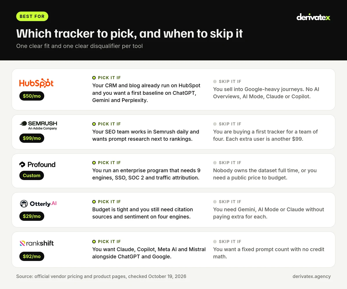 HubSpot AEO vs Semrush AI Toolkit vs Profound vs Otterly vs Rankshift: Which AI Visibility Tracker Fits B2B SaaS in 2026? 15 Best-for cards with logos showing when to pick or skip HubSpot AEO, Semrush, Profound, Otterly.AI and Rankshift