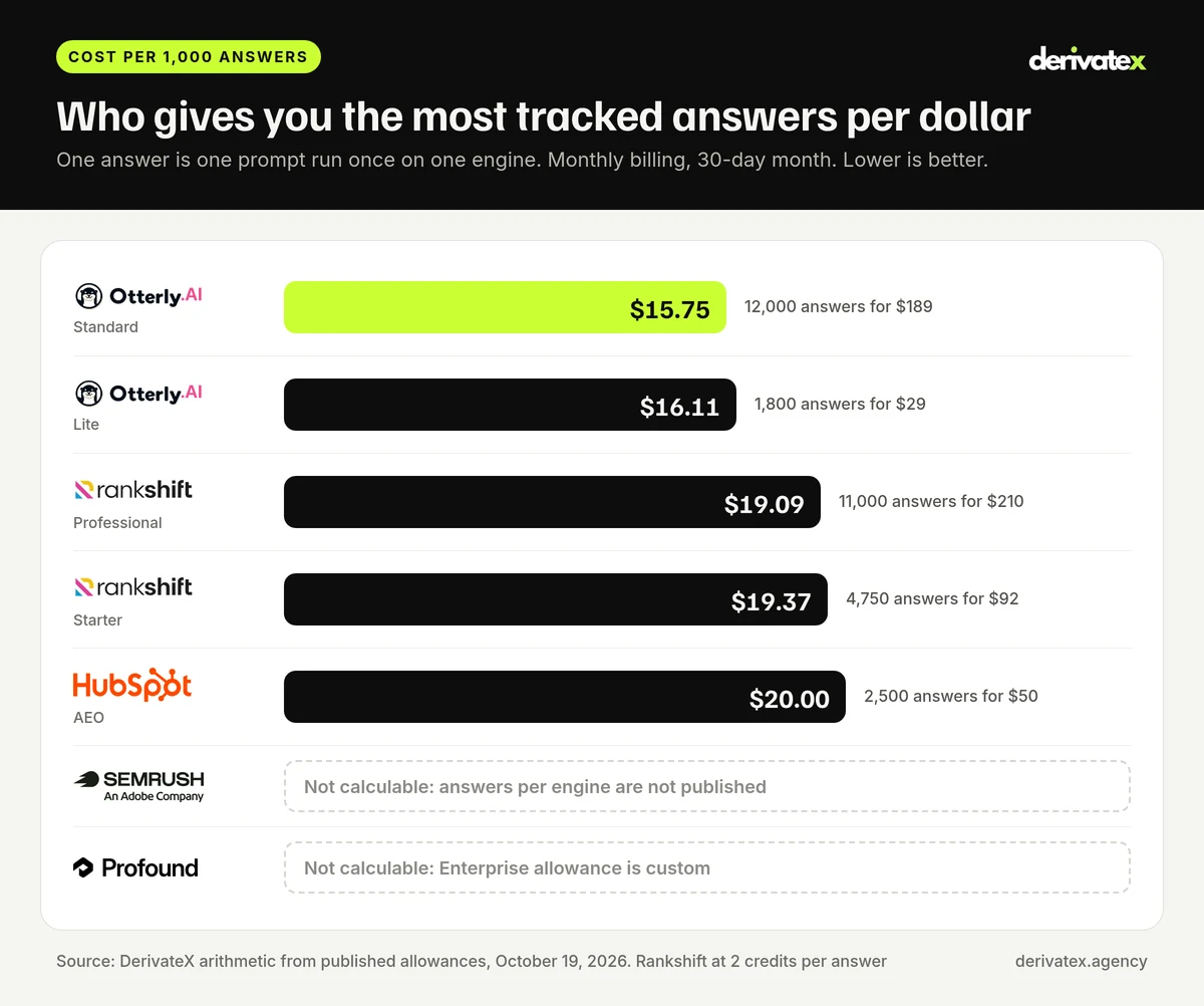 HubSpot AEO vs Semrush AI Toolkit vs Profound vs Otterly vs Rankshift: Which AI Visibility Tracker Fits B2B SaaS in 2026? 4 Bar chart with logos of cost per 1,000 AI answers for Otterly.AI, Rankshift and HubSpot AEO